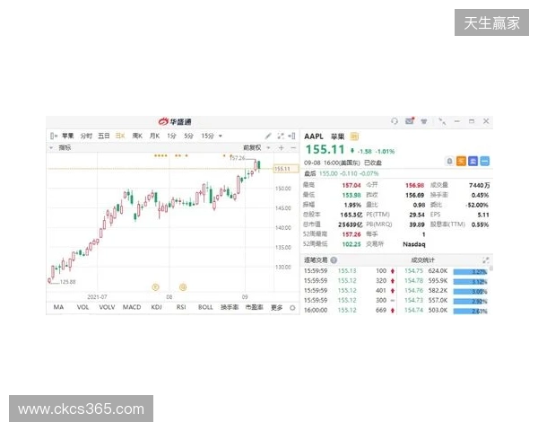 热刺上赛季财报:收入上涨7%达到5.653亿镑,净亏损9470万镑